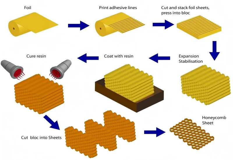 aluminum honeycomb core manufacturing process