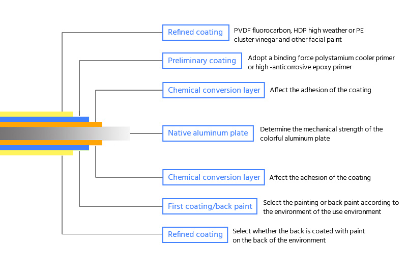 Классификация покрытия рулонной ленты из алюминиевого листа с цветным покрытием