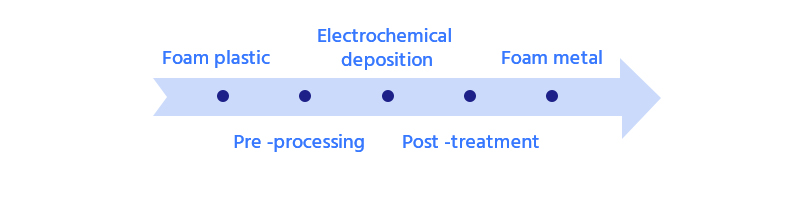 Технологическая схема метода электроосаждения