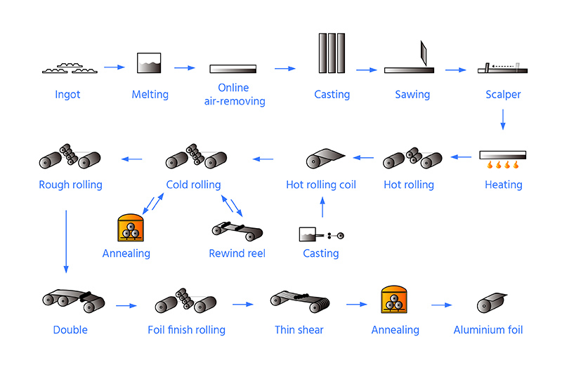 процесс производства алюминиевой фольги