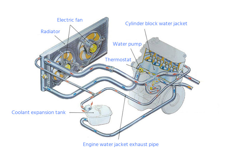 Устройство системы охлаждения двигателя
