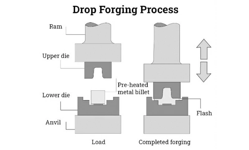 forging type