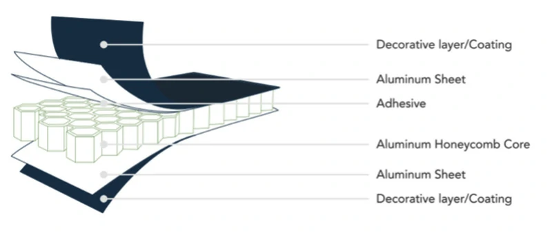 Структурный состав алюминиевой сотовой панели