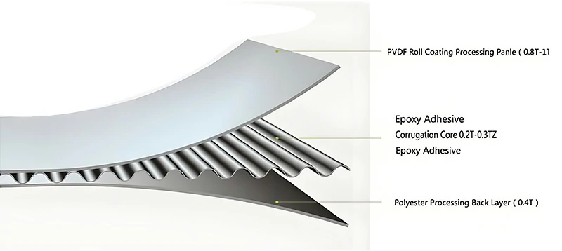 Structure Composition Of Aluminium Corrugated Core Panel(ACCP)