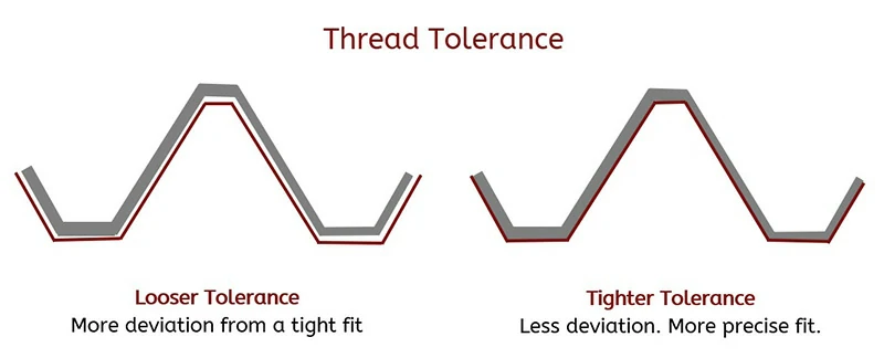 Допуск резьбы и классы