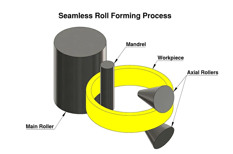 Основной вальцовочный и кольцевой вальцовочный этап (ключевой этап)