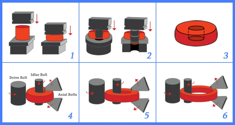 процесс производства