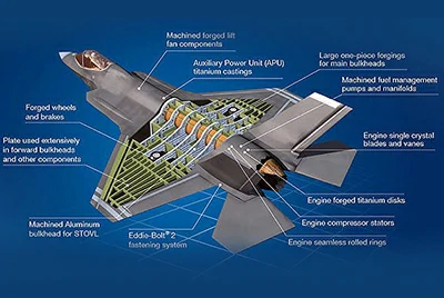 кованые детали систем шасси военных истребителей и транспортных самолетов
