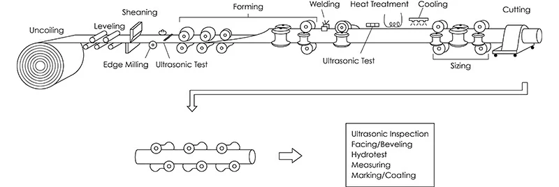 Manufacturing Process