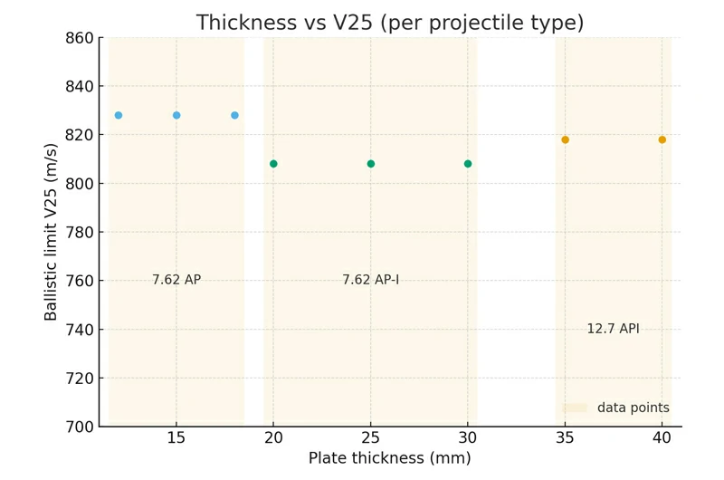 Кривая V25 алюминиевой бронеплиты: толщина против баллистического предела 7.62 12.7