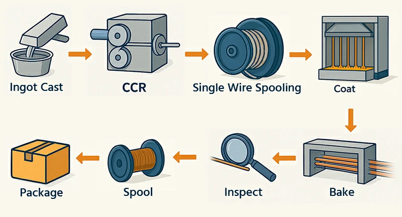 Fully Integrated Manufacturing