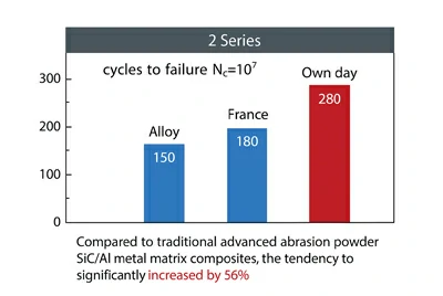 Характеристики усталости керамического алюминиевого сплава