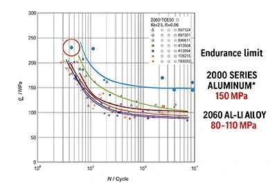 На 30% выше предел усталости, чем у алюминиево-литиевого сплава 2060 года