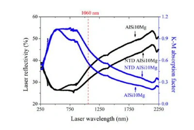 Сравнение лазерного поглощения