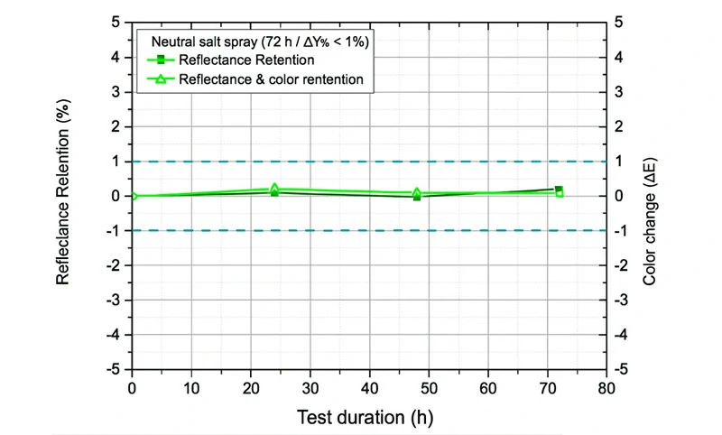 Нейтральный тест с соляным спреем