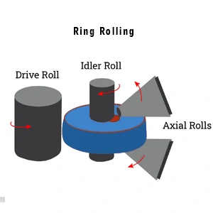 Кольцевое перекатывание